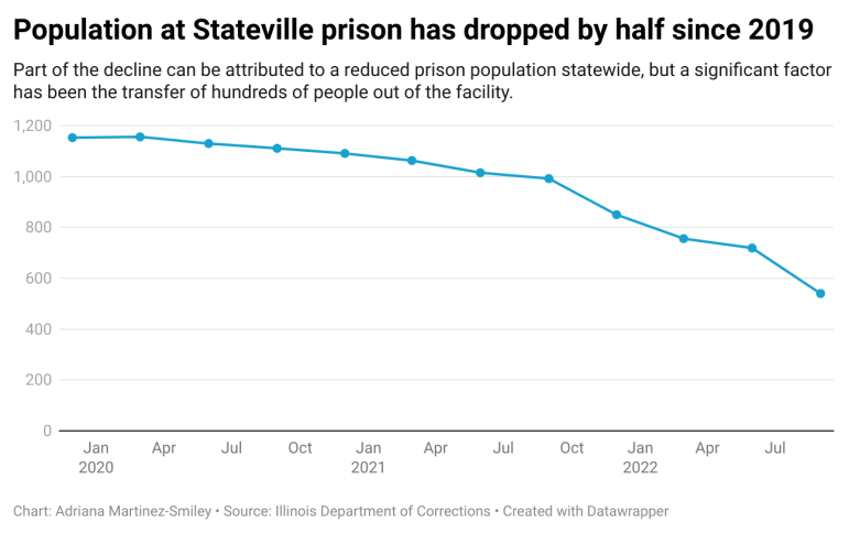 A line chart showing the quarterly population at Stateville prison dropped from 1,153 in August 2019 to 540 in August 2022.