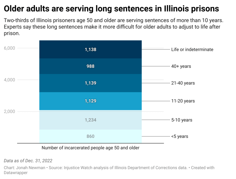 Bar chart showing that two thirds of Illinois prisoners age 50 and older are serving sentences of more than 10 years.