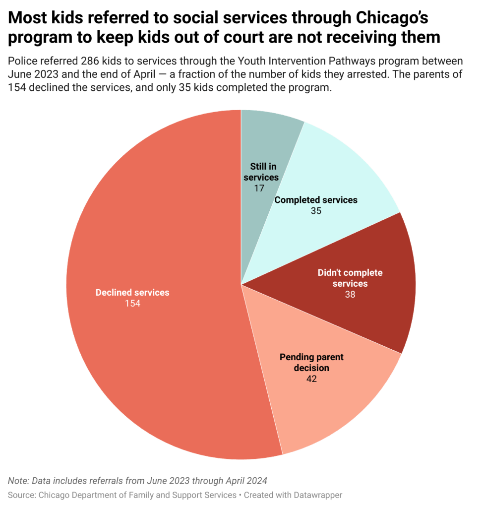 For kids arrested in Chicago, the city has little to offer