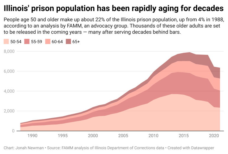 Area chart showing the steep rise in older adults in Illinois prisons, from fewer than 800 incarcerated people 50 and older in 1988 to more than 6,300 in 2021.