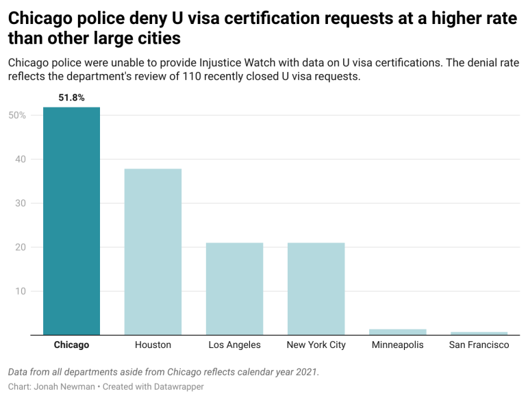 Chicago denied 51.8% of U visa certification requests, according to a review of recently closed cases, compared to 37.8% in Houston, 21% in Los Angeles, 21% in New York City, 1.4% in Minneapolis, and 0.7% in San Francisco.