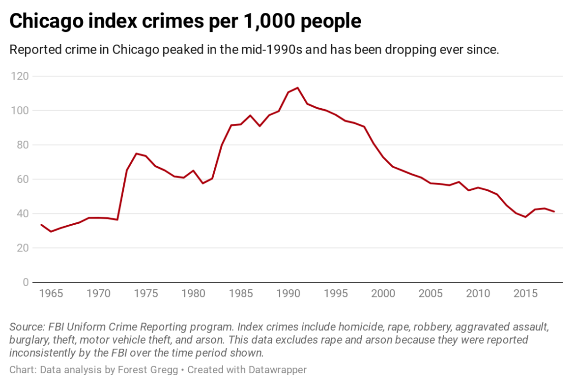Chicago Nearly Tripled Per Capita Police Spending Since 1964