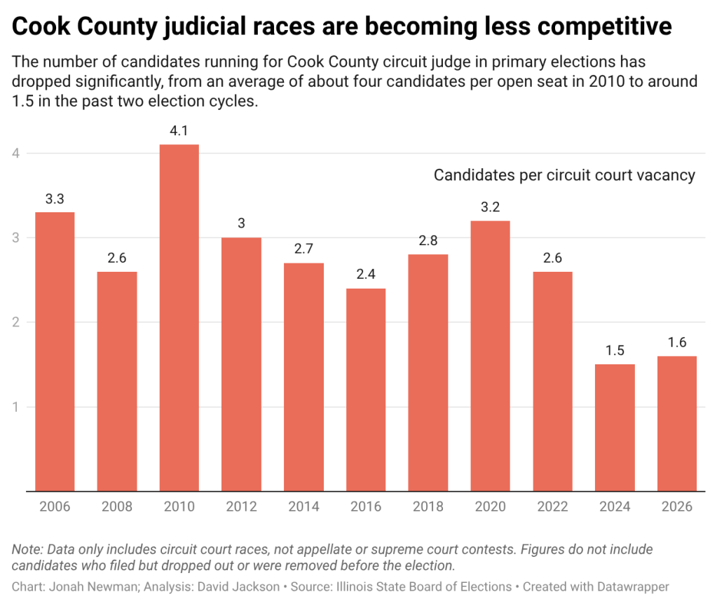 A bar chart showing the average number of candidates per judicial vacancy in Cook County by year, showing a drop from more than 4 judicial candidates per race in 2010 to around 1.5 in 2024 and 2026.